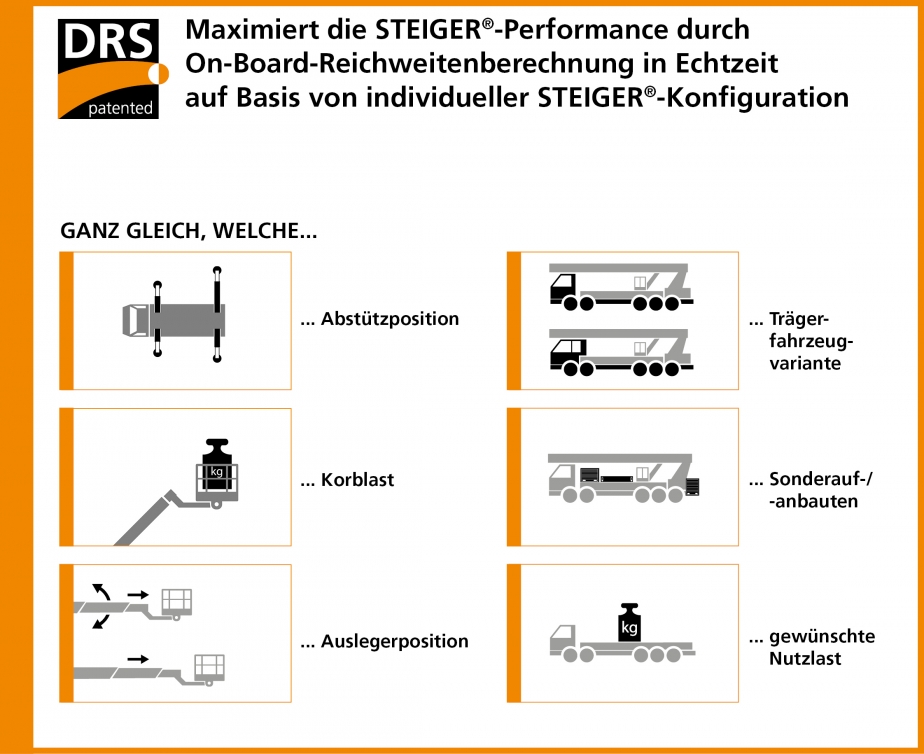 DRS Diagramm